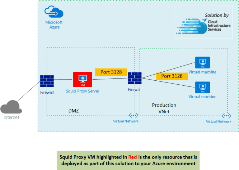 Squid Proxy Architecture Azure