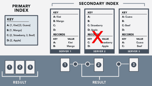 avoid secondary index