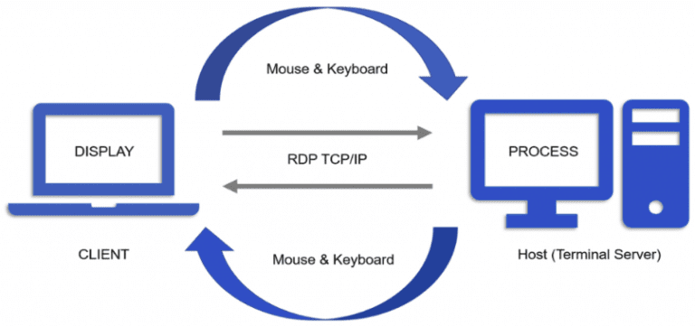 how does rdp works