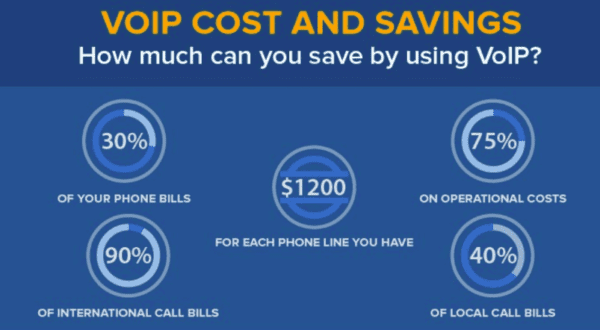 voip cost saving