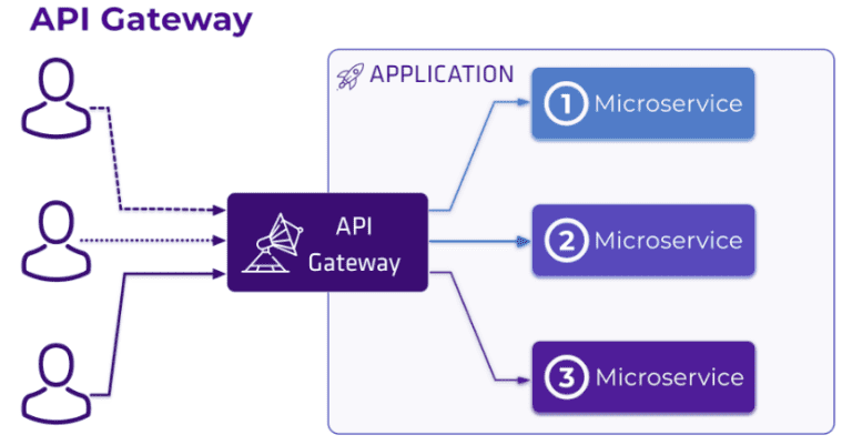 what is API gateway