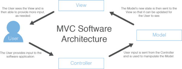 RoR MVC architecture