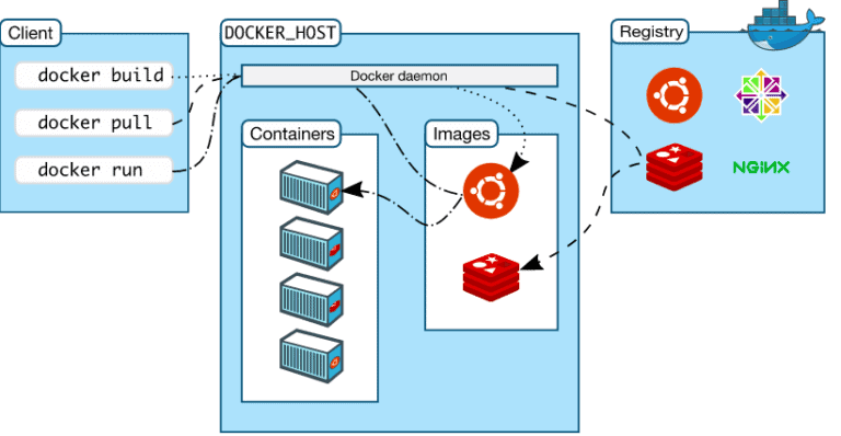 how docker works architecture