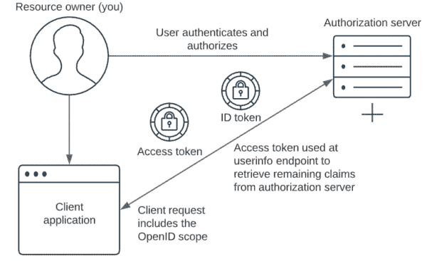 how does OpenID work