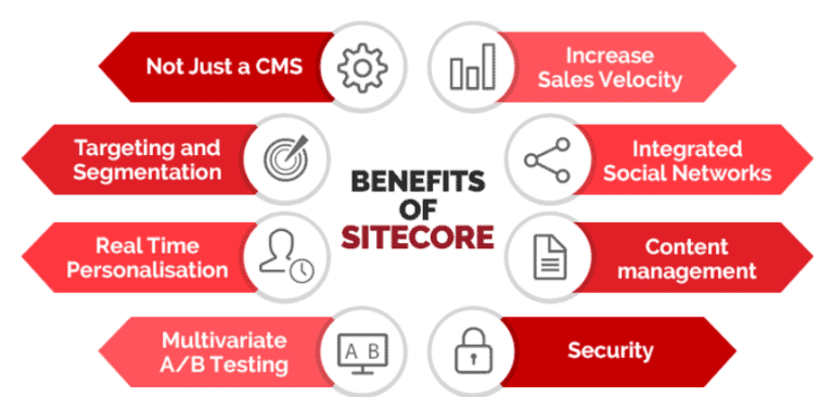 Benefits and features of Sitecore
