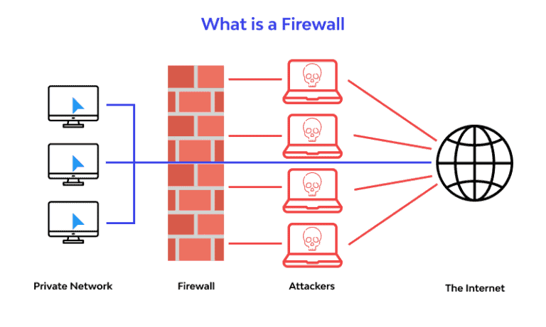 Firewall Protection Help Prevent Cyber Attacks