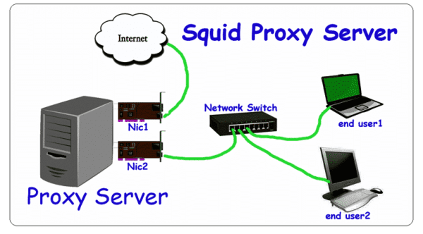 Squid proxy server How does it work