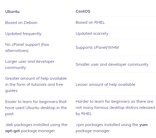 Ubuntu vs centos comparison table