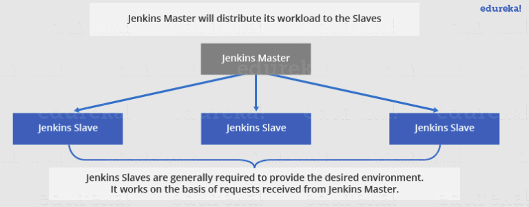 jenkins slave Jenkins Architecture with Diagrams