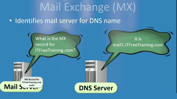 DNS Records Types Explained: A, CNAME, AAAA, MX, TXT, NS, PTR, SRV, SOA mx record in dns