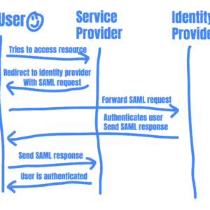 Offboarding the users SAML vs OpenID