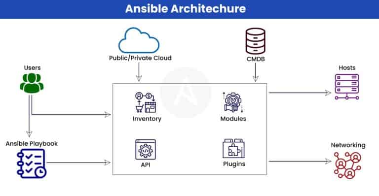 Ansible vs Docker – What’s the Difference Between DevOps Tools Ansible Architecture