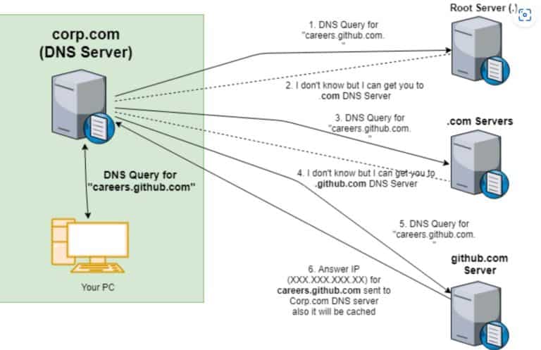 DNS server - the back-and-forth process