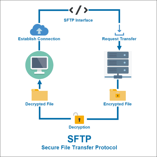 Exploring SFTP Authentication Methods