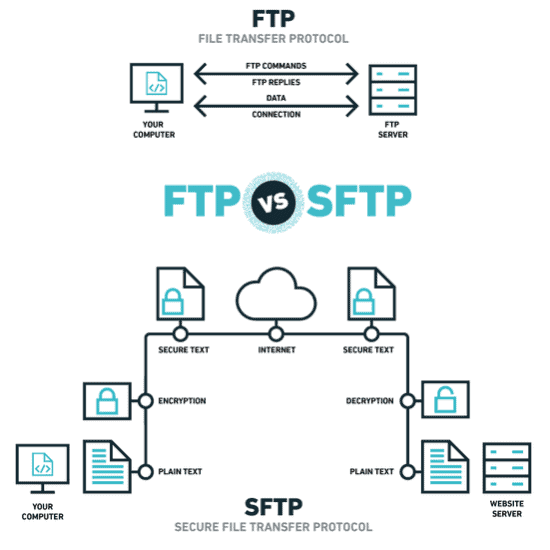 SFTP Authentication Methods Explained (SSH Keys, Passwords or Host Based)