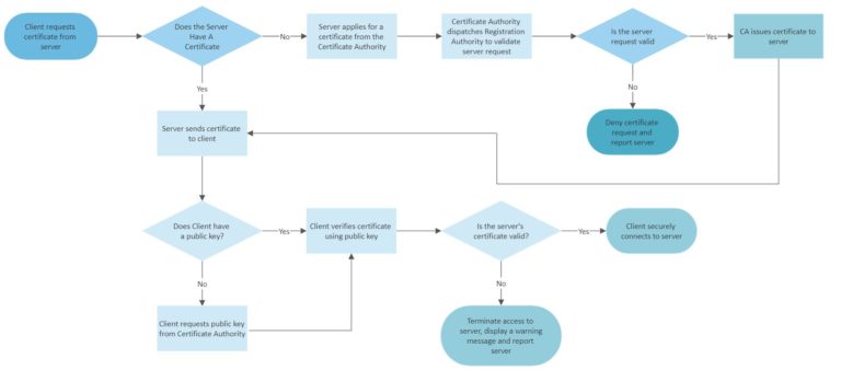 PKI Authentication Flow Diagram