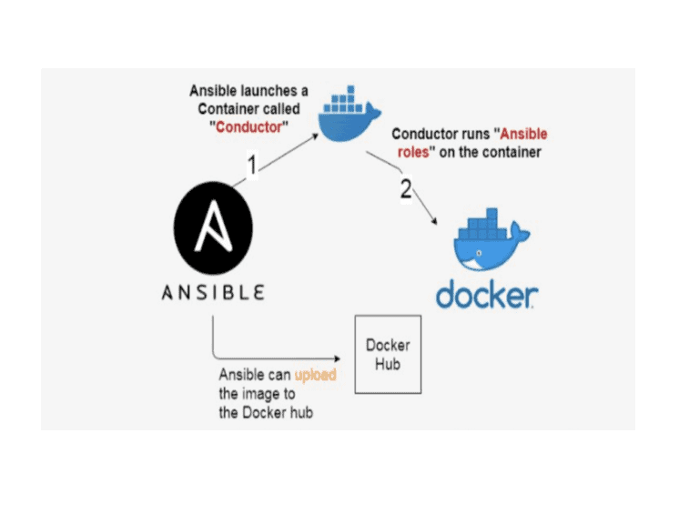 ansible vs docker comparison