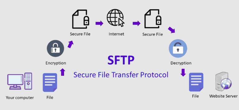 how does sftp works