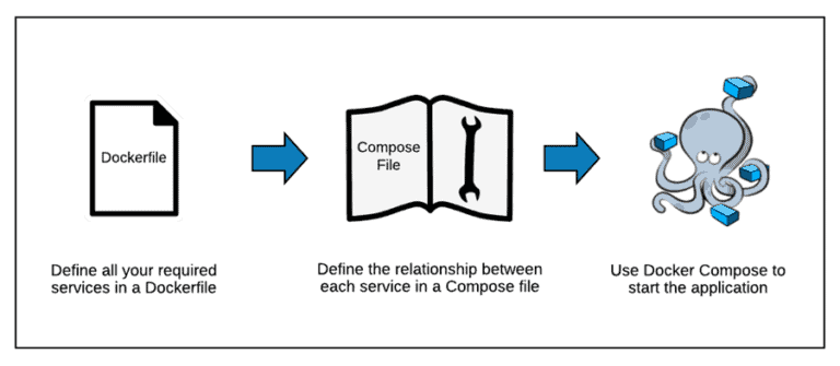 Basic difference Dockerfile vs Docker Compose