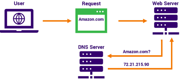 How to Setup Windows DNS Server and Configuration on Windows 2022