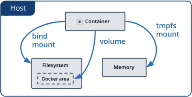 Docker Storage Explained ( Docker Storage Mount Types)