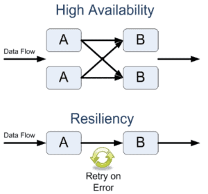 High availability and resiliency