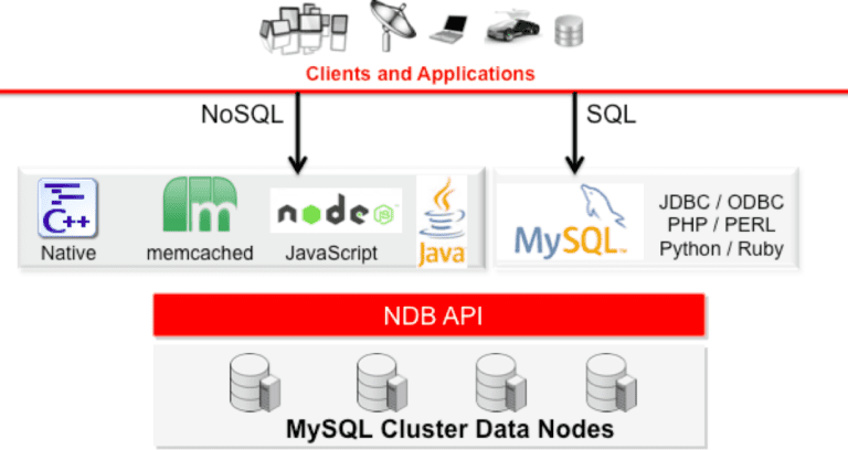 How To Create a Multi-Node MySQL Cluster on Ubuntu 20.04