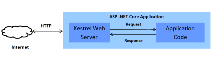 Kestrel Web Server