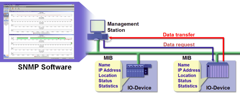 Network Management protocols