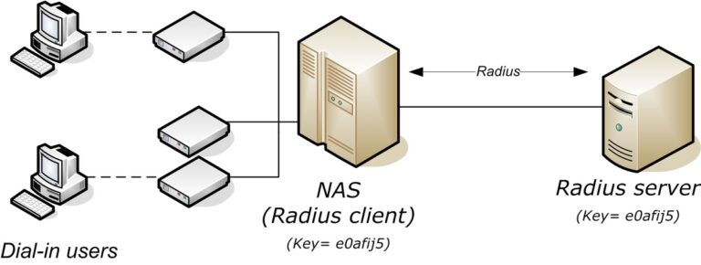 RADIUS server and NAS in network