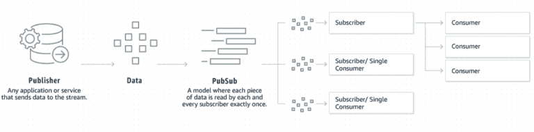 Kafka vs Redis – What’s the Difference ? publish subscribe