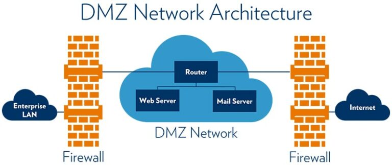 DMZ Network Architecture