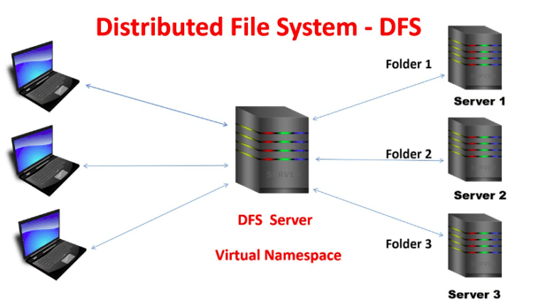 Distributed File System (DFS) Architecture Components Explained