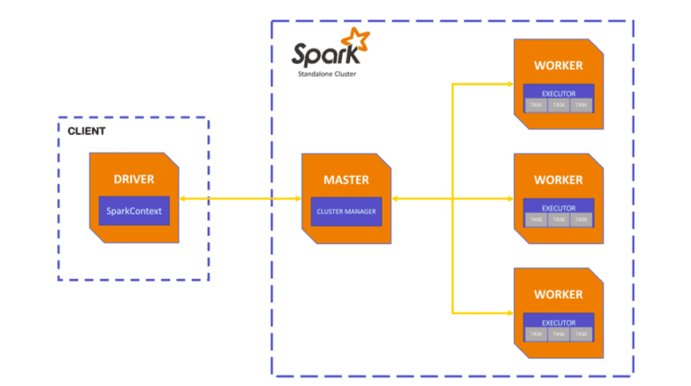 Create Apache Spark Docker Container using Docker-Compose