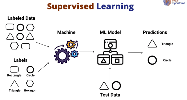 Supervised Learning vs Unsupervised Learning
