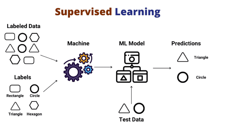 How Does supervised machine learning works