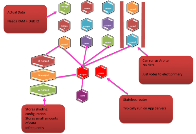 Key Components of MongoDB Cluster Architecture