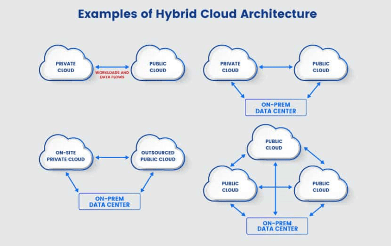 Hybrid Cloud Architecture examples