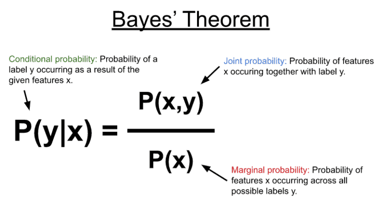 Naiye Bayes Algorithm