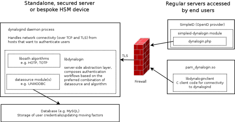 dynalogin 2FA architecture