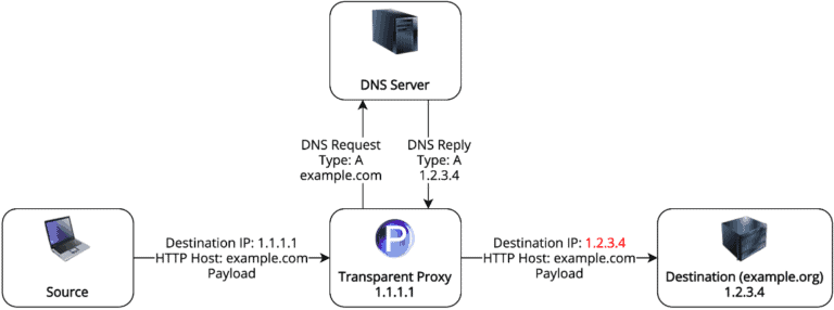 how transparent proxy works