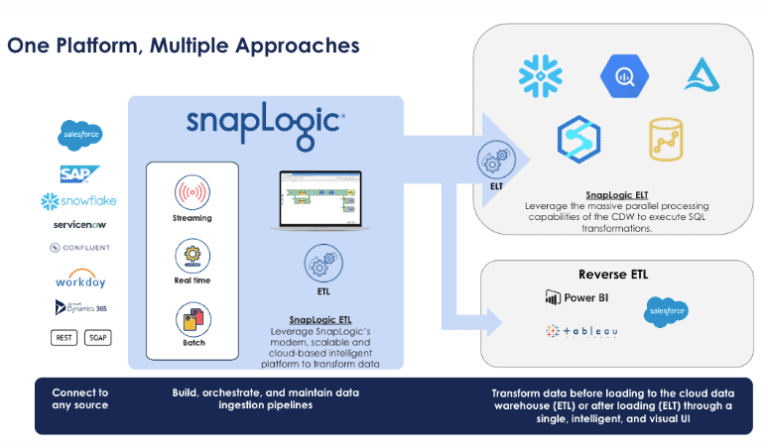 Top 20 Best ETL Tools and Their (Pros and Cons) SnapLogic ETL Tool