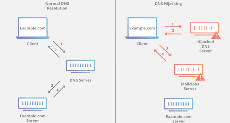 Introduction to DNS Security: Understanding the Risks and Threats