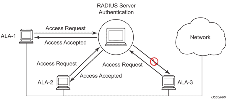 RADIUS Server Authentication and Authorization Working Mechanism