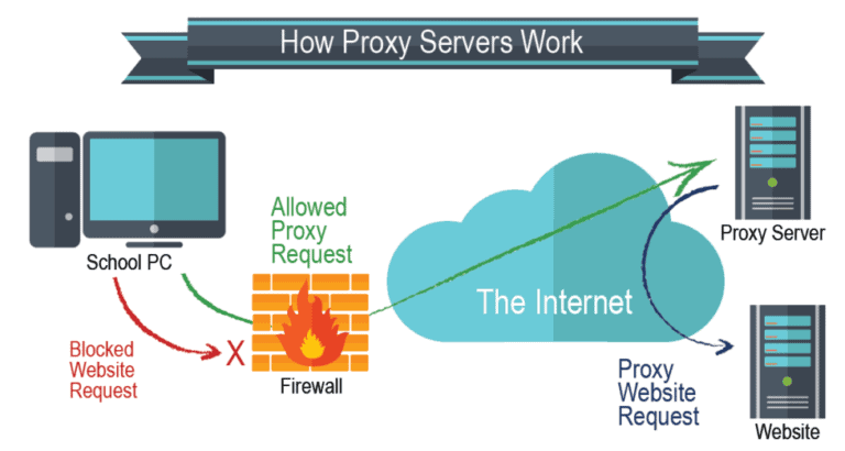Transparent Proxy vs Explicit Proxy: Which Is Best ?