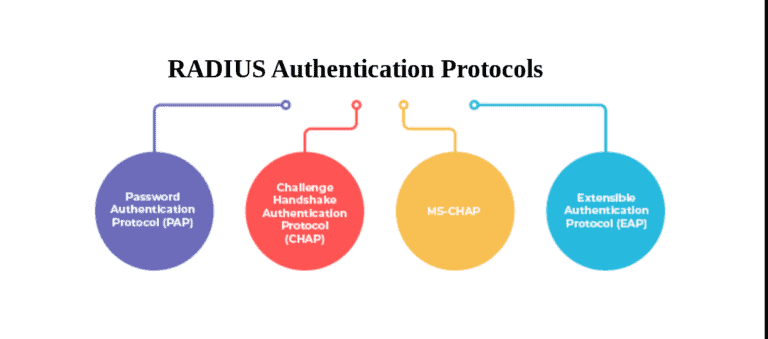 What are RADIUS Authentication Methods / Protocols Used