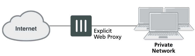 Transparent Proxy vs Explicit Proxy: Which Is Best for Your Organization? explicit proxy