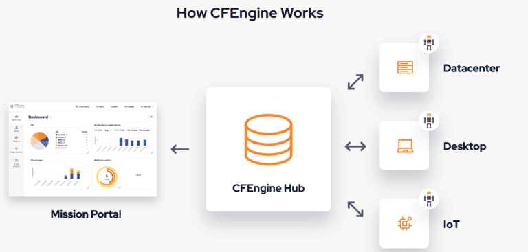 CFEngine Configuration Management Tool