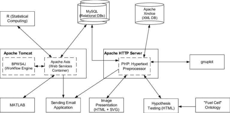 Apache Tomcat Web Architecture