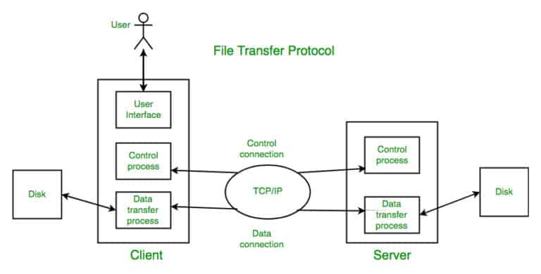 FTP vs SFTP: Which Protocol is Better for File Transfer?